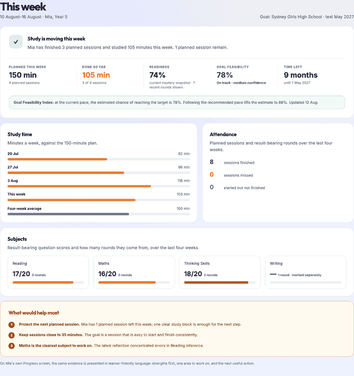 Parent overview showing steady study progress, three of four sessions completed, 74 percent readiness, and an on-track goal